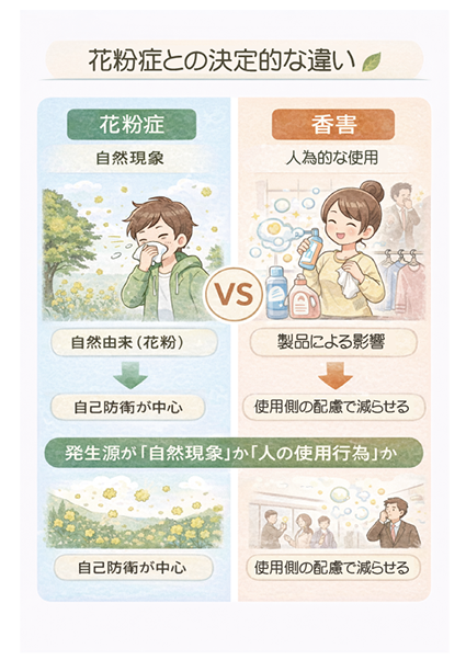 自然発生と人工使用の違い図解